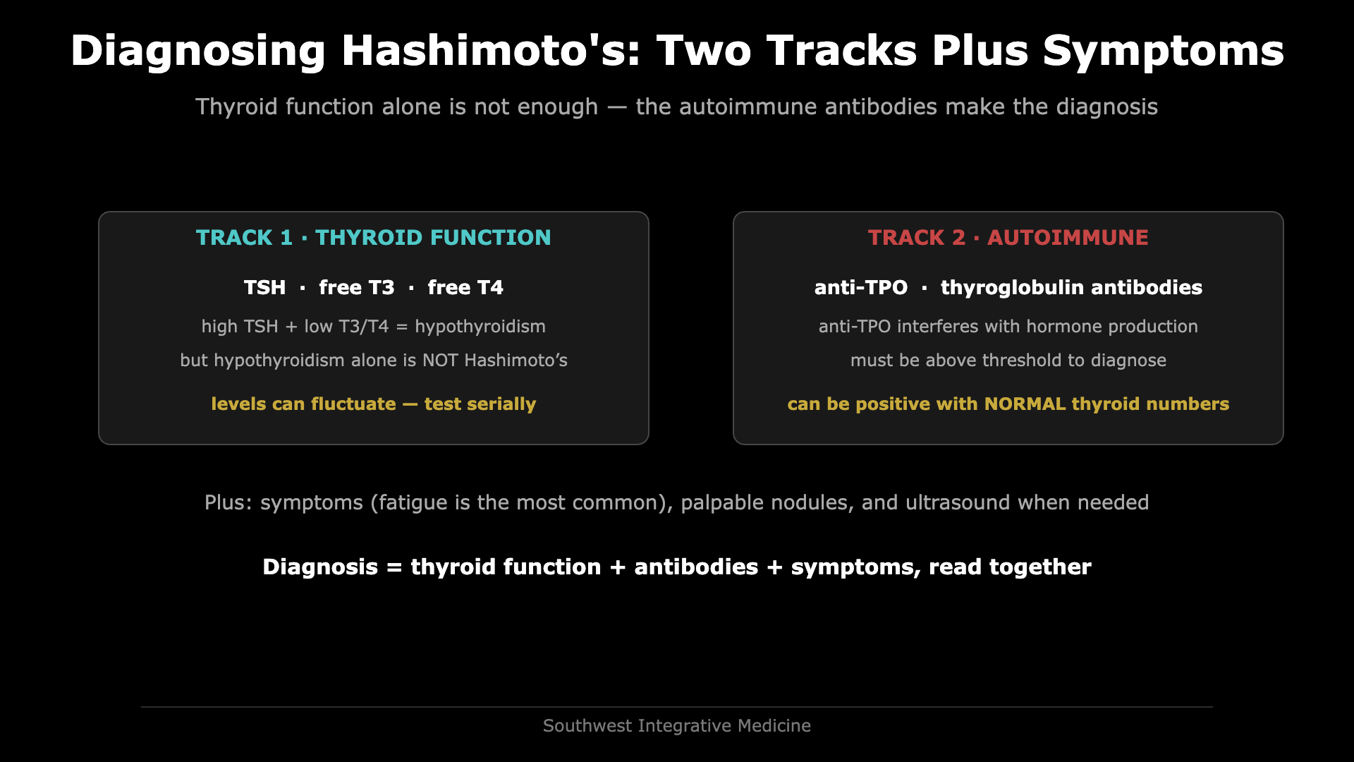 Diagram of diagnosing Hashimoto's disease: thyroid function tests TSH, free T3 and free T4 on one track, and anti-TPO and thyroglobulin antibodies on the autoimmune track, read together with symptoms