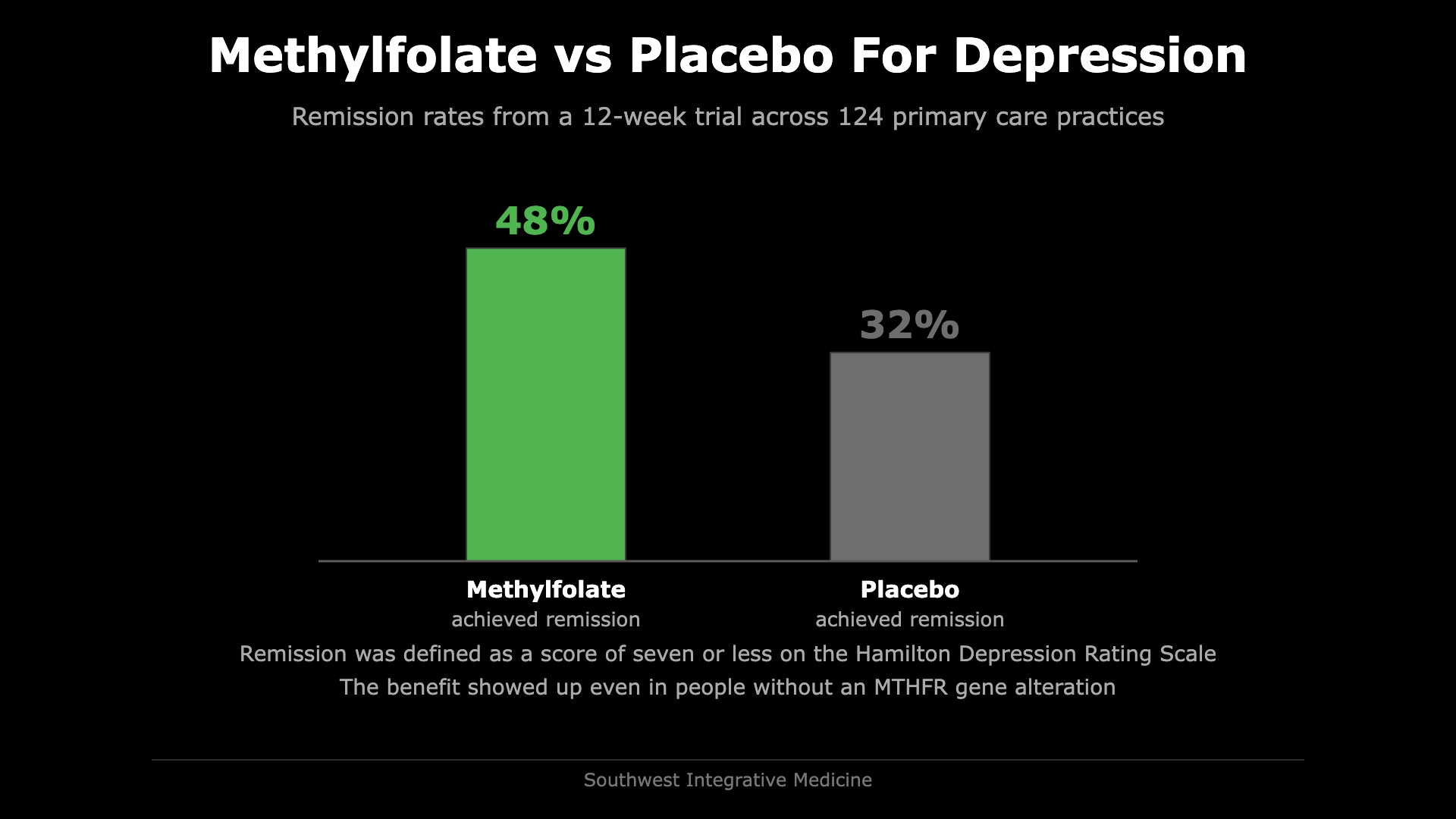 Bar chart showing 48 percent remission on methylfolate versus 32 percent on placebo in a 12-week depression trial