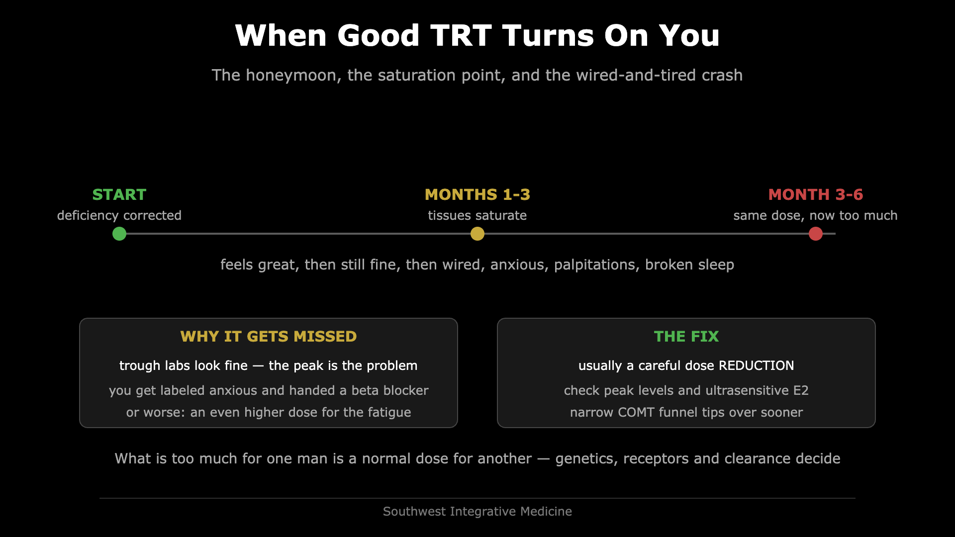 Timeline showing TRT feeling great at first, tissues saturating over months one to three, then anxiety, palpitations and broken sleep as the same dose becomes too much