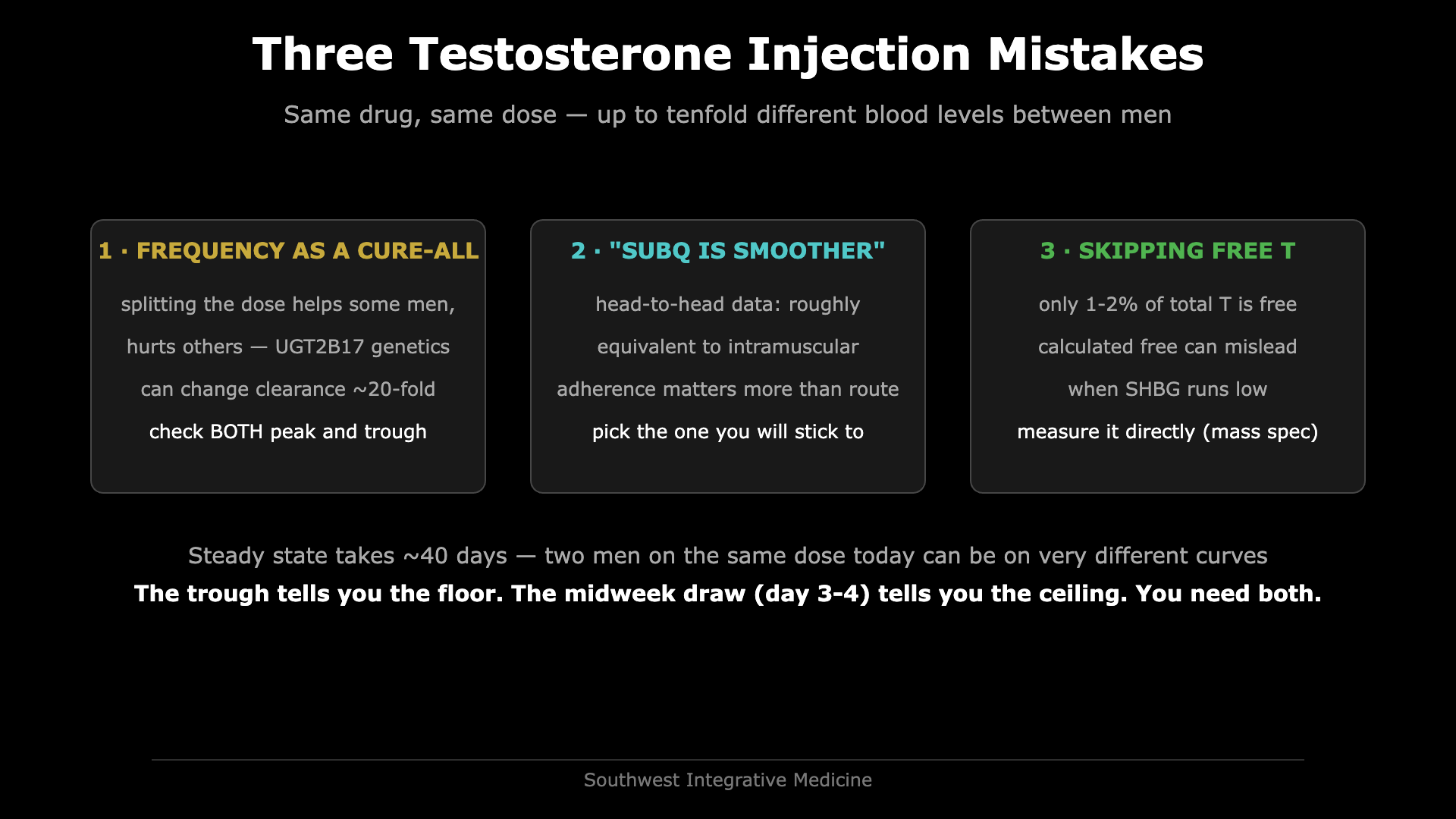 The three testosterone injection mistakes: treating frequency as a cure-all, assuming subcutaneous is smoother, and skipping directly measured free testosterone