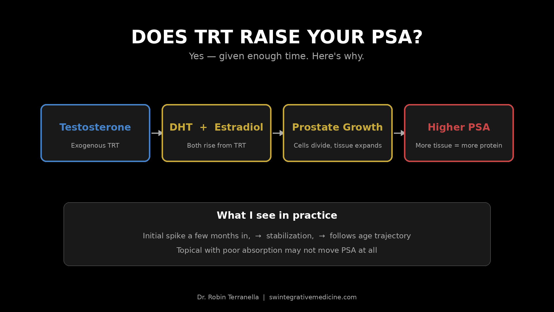 Does Testosterone Affect Your PSA?